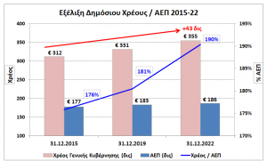 Ο Δημήτρης Γκιόκας <br> για την εκτόξευση του <br> χρέους της Ελλάδας