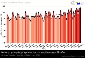 Ο φετινός χειμώνας  ήταν ο θερμότερος όλων  των εποχών στην Ελλάδα